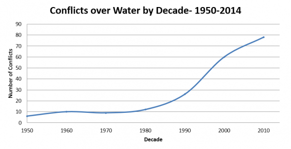water-conflicts-graph